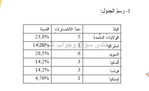 حل تمرين 32 ص 120 رياضيات 2 متوسط