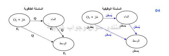 حل تمرين 4 ص 28 فيزياء 2 ثانوي